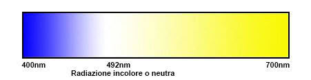 Spettro protanope
