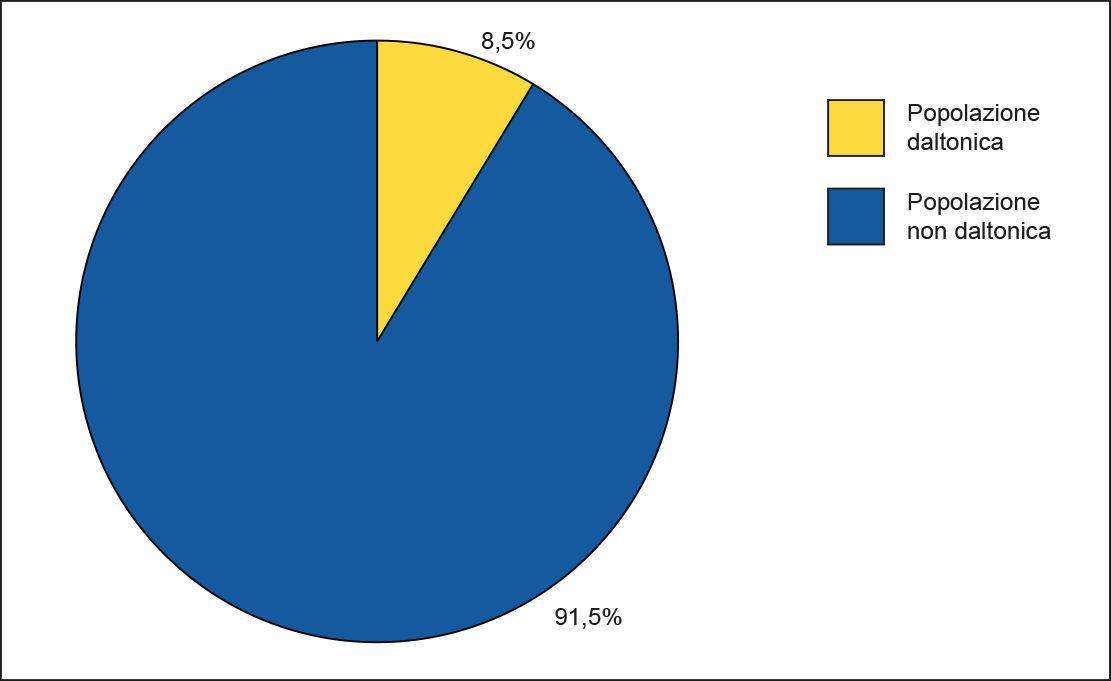 Percentuale della popolazione daltonica