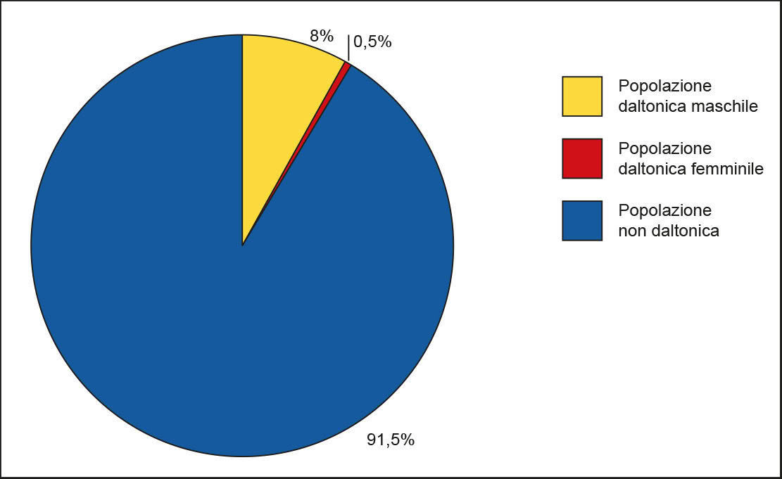 Grafico percentuale daltonici per genere n1
