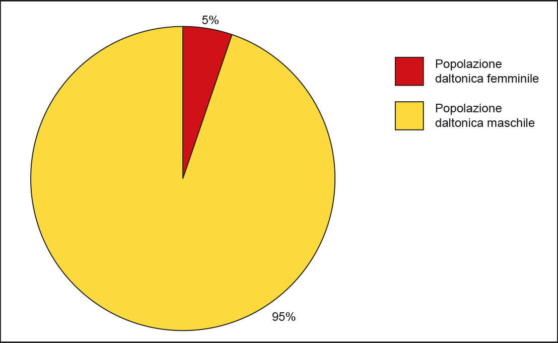 Grafico percentuale daltonici per genere n2