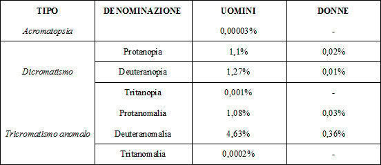 Tabella tipologie daltonismo